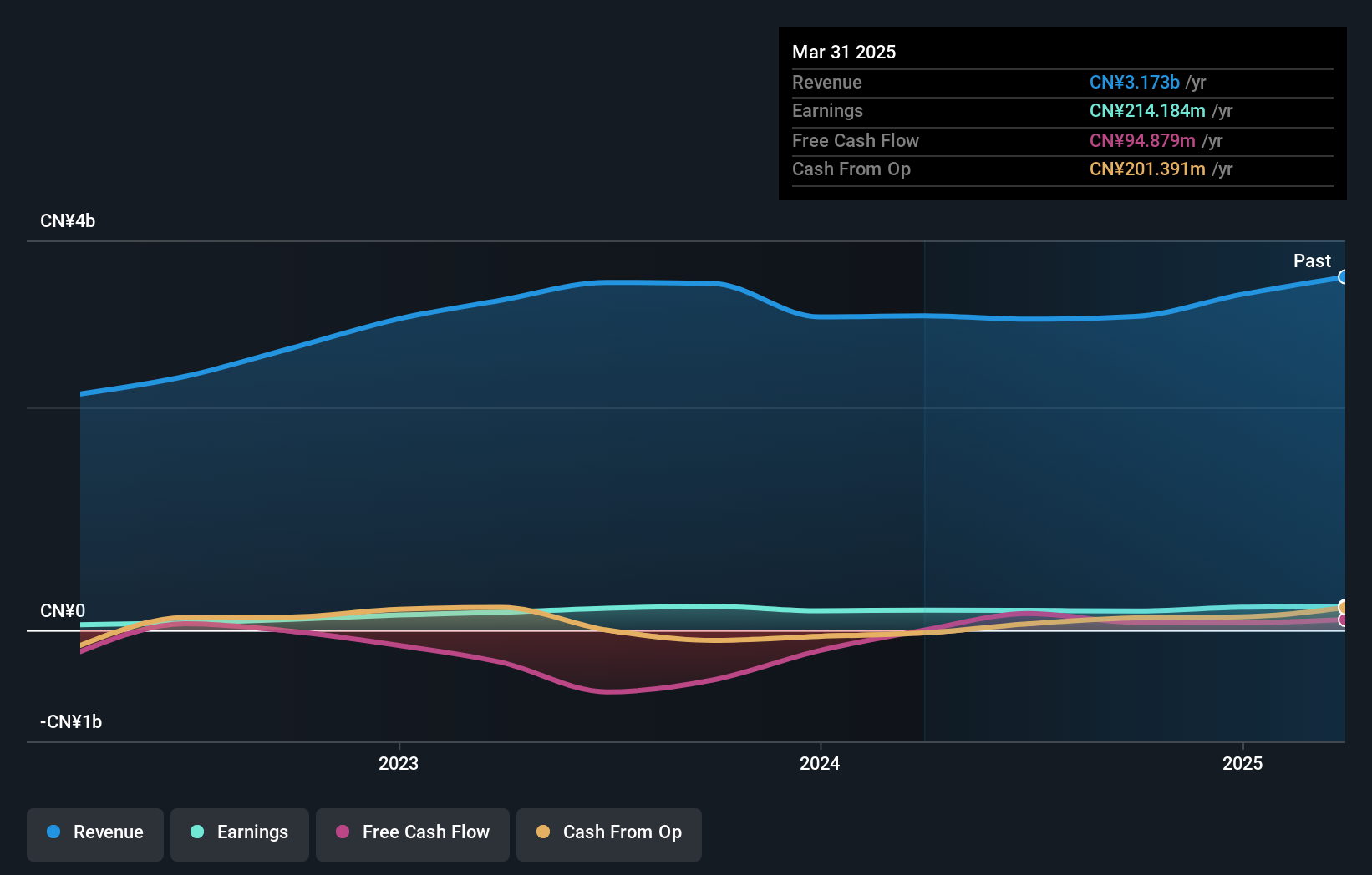 SZSE:002580 Earnings and Revenue Growth as at May 2025