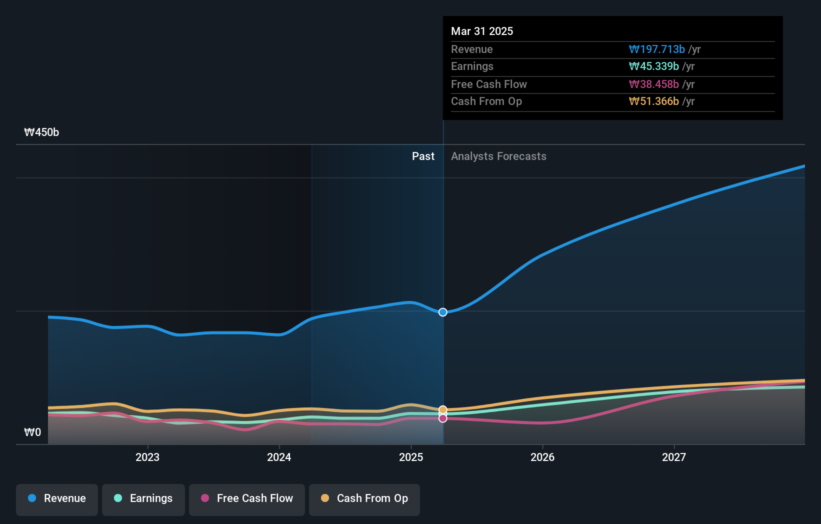 KOSDAQ:A213420 Earnings and Revenue Growth as at May 2025