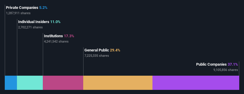 KOSDAQ:A213420 Ownership Breakdown as at Dec 2024