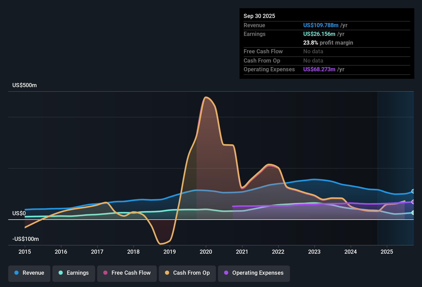 NasdaqGS:RBB Earnings & Revenue History as at Oct 2025