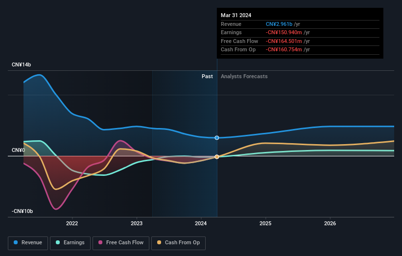 SZSE:002607 Earnings and Revenue Growth as at Jul 2025