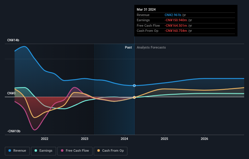 SZSE:002607 Earnings and Revenue Growth as at Jun 2024