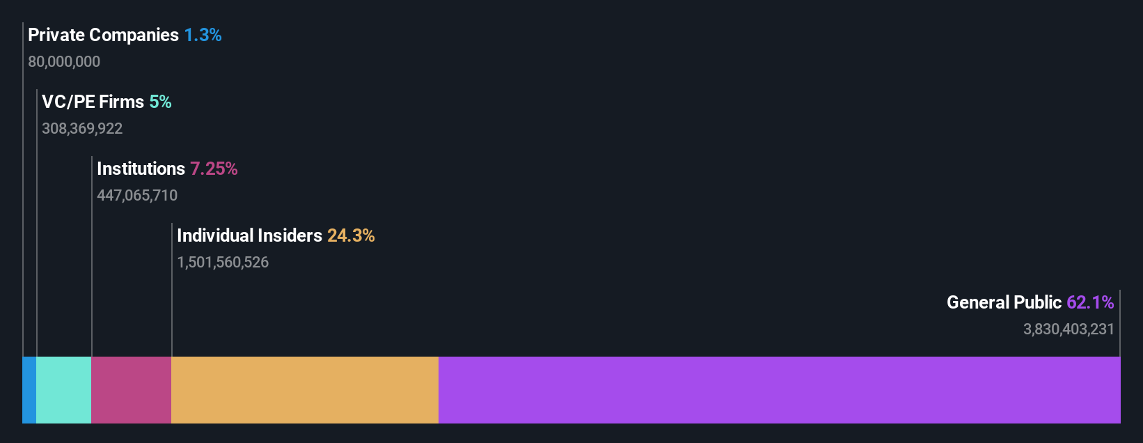 SZSE:002607 Ownership Breakdown as at Jul 2024