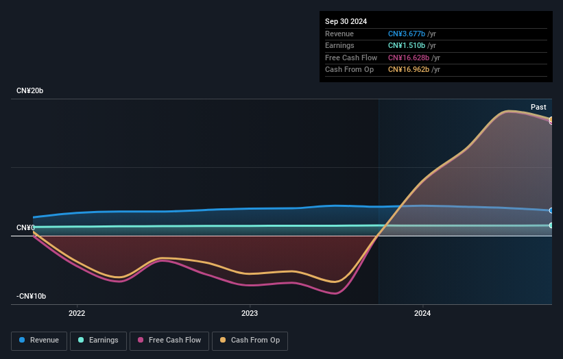 SEHK:1905 Earnings and Revenue Growth as at Nov 2024