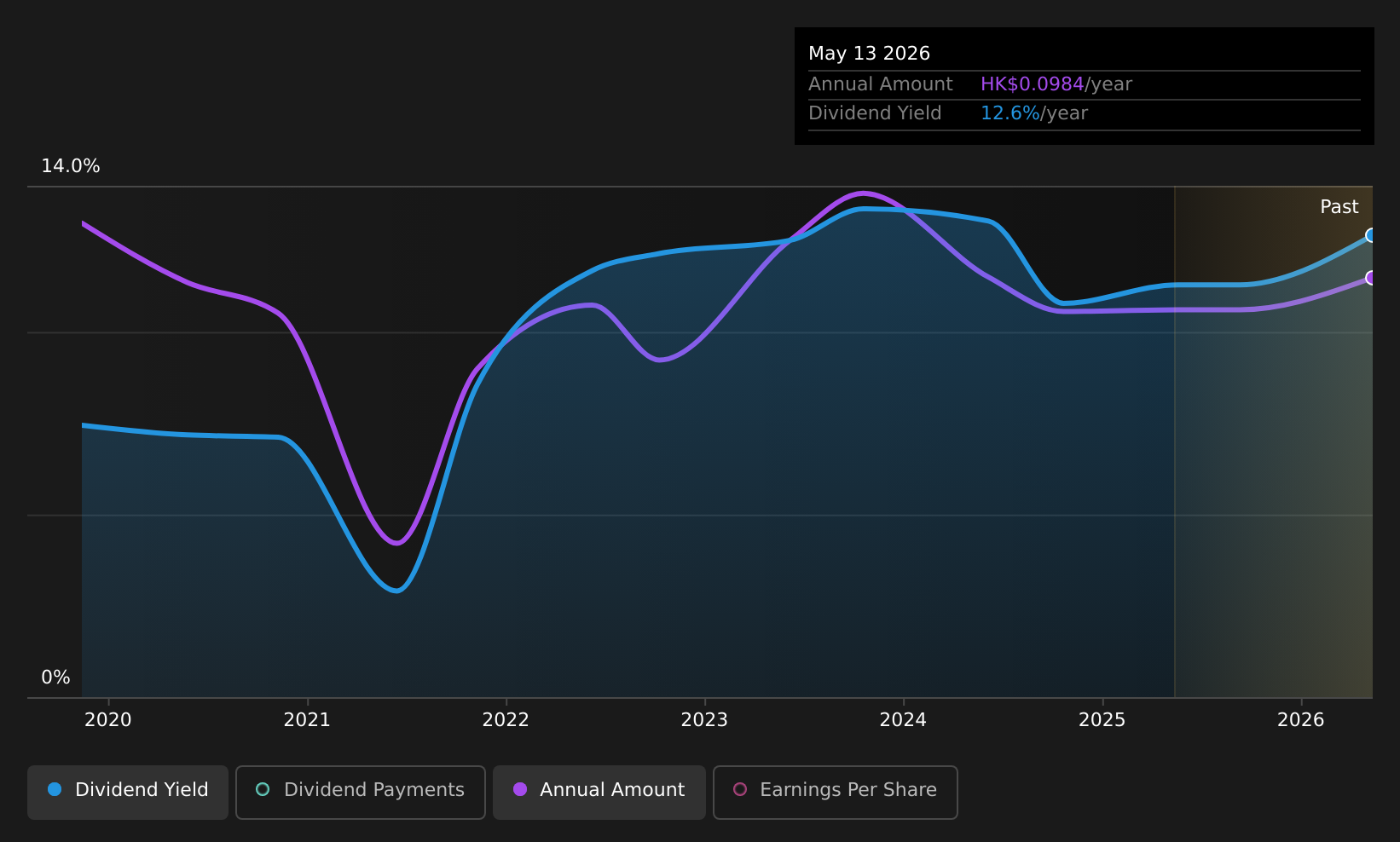 SEHK:1905 Dividend History as at Aug 2026