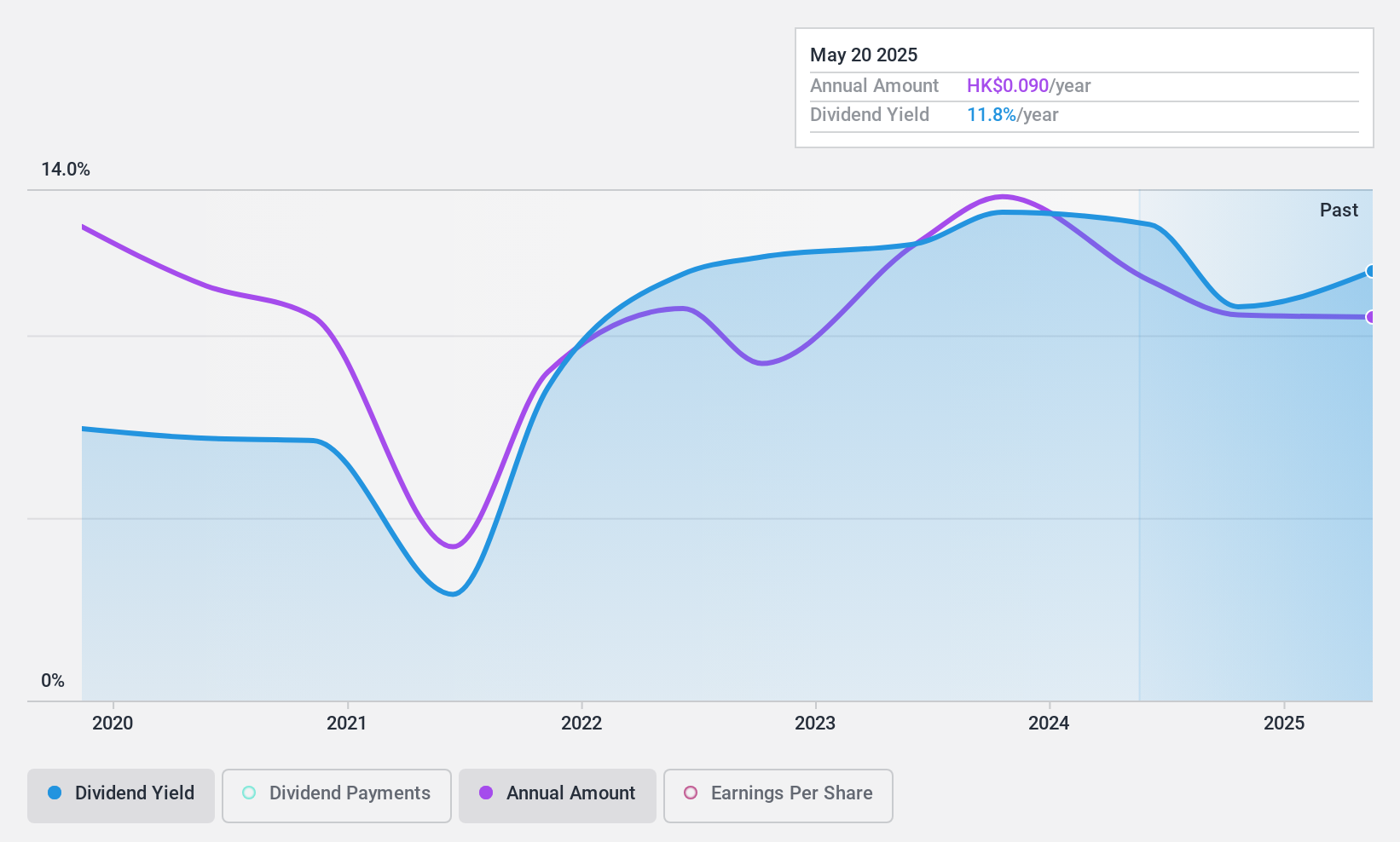 SEHK:1905 Dividend History as at Mar 2025