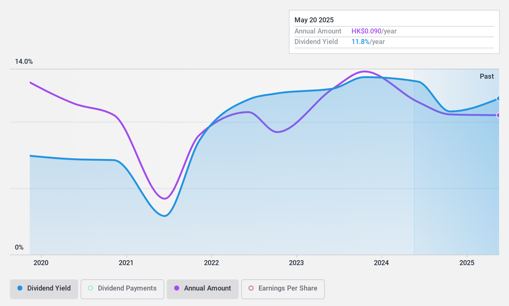 SEHK:1905 Dividend History as at Jan 2025