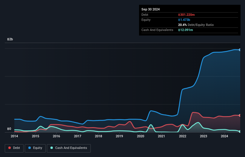 SET:UREKA Debt to Equity History and Analysis as at Nov 2024