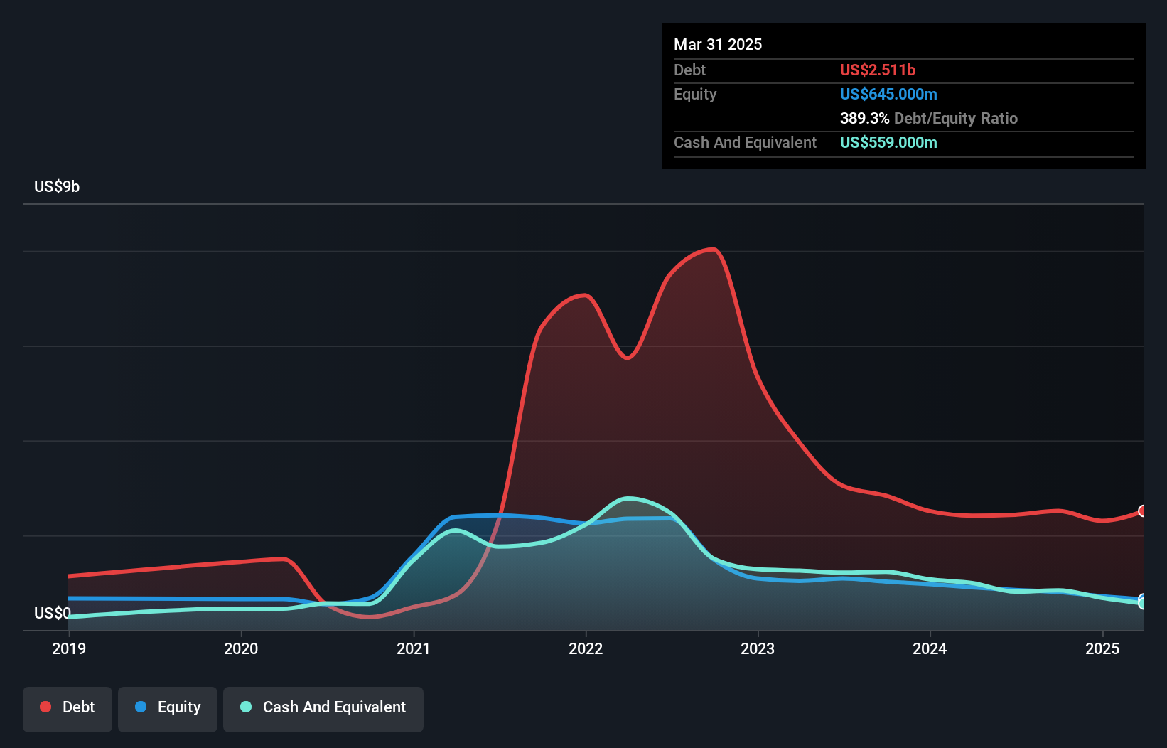 OPEN Debt to Equity History and Analysis as at Jul 2025