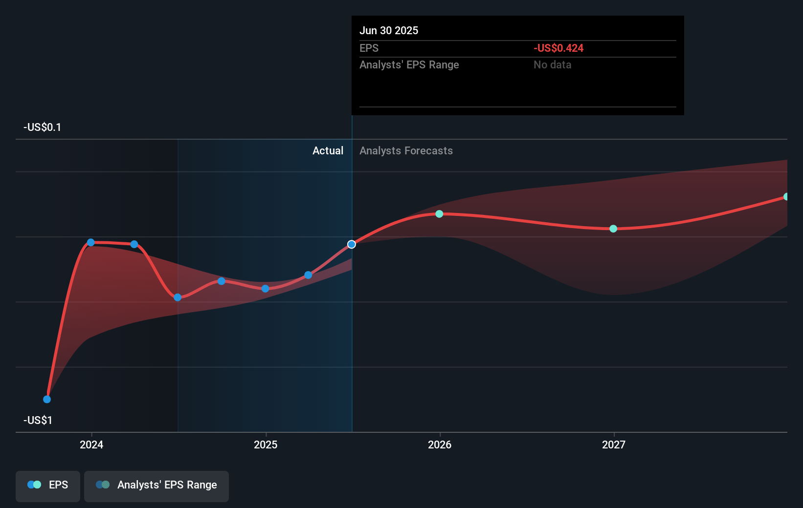 OPEN Earnings Per Share Growth as at Aug 2025