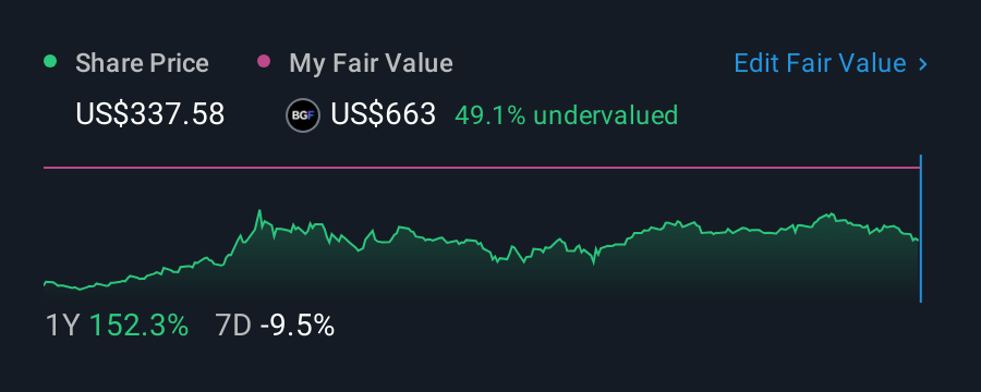 NasdaqGS:MSTR 1 Year Share Price vs Fair Value