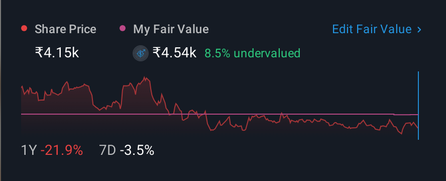 NSEI:LTTS 1 Year Share Price vs Fair Value