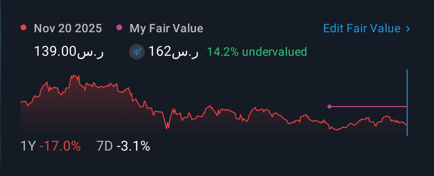 SASE:1212 1 Year Share Price vs Fair Value