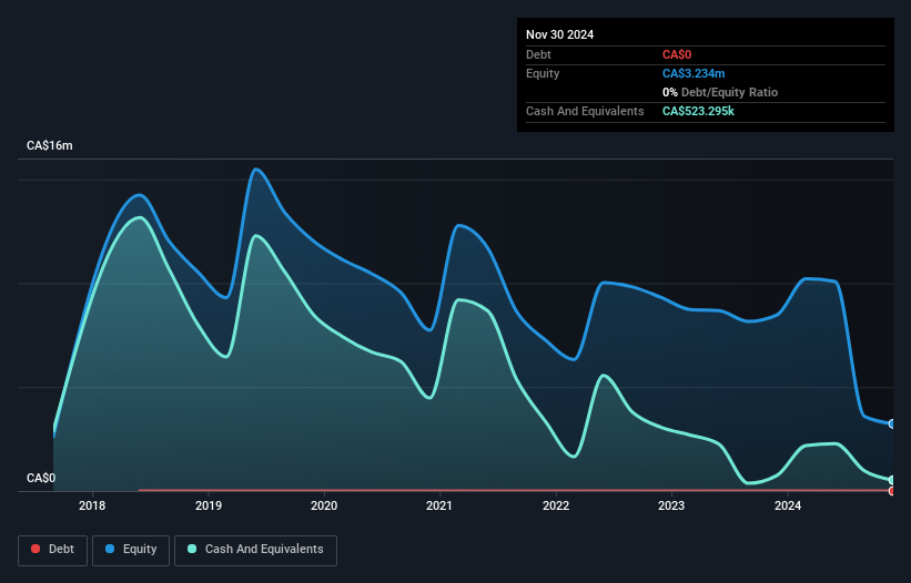 TSXV:PERU Debt to Equity History and Analysis as at Jan 2025