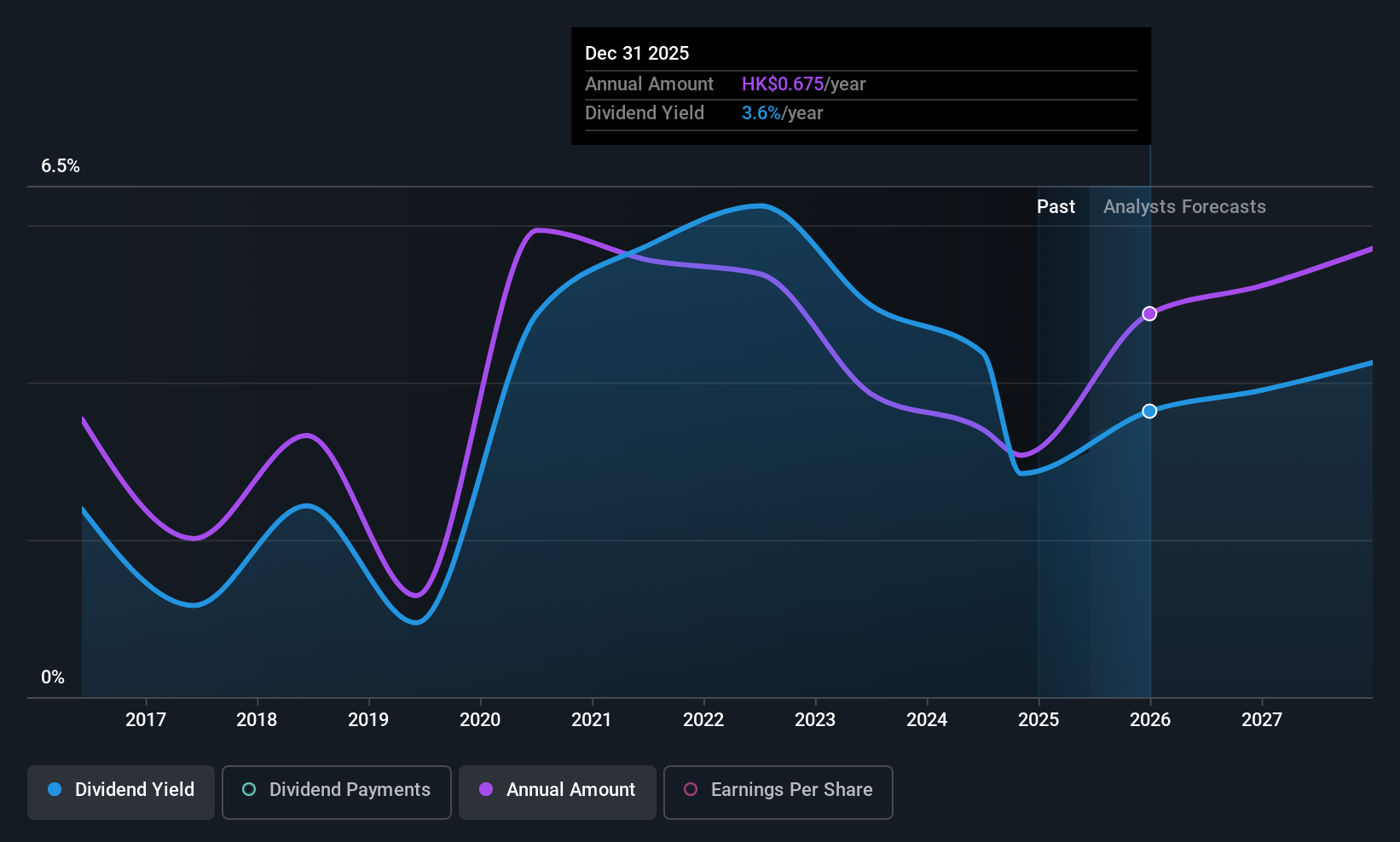 SEHK:2628 Dividend History as at Jun 2025