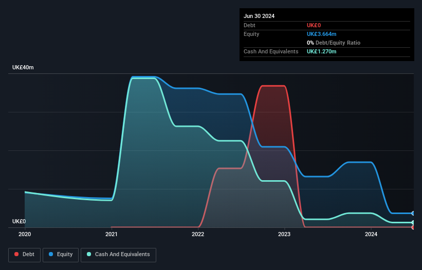 AIM:SEA Debt to Equity History and Analysis as at Dec 2025
