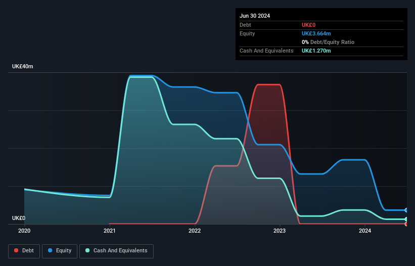 AIM:SEA Debt to Equity History and Analysis as at Oct 2024