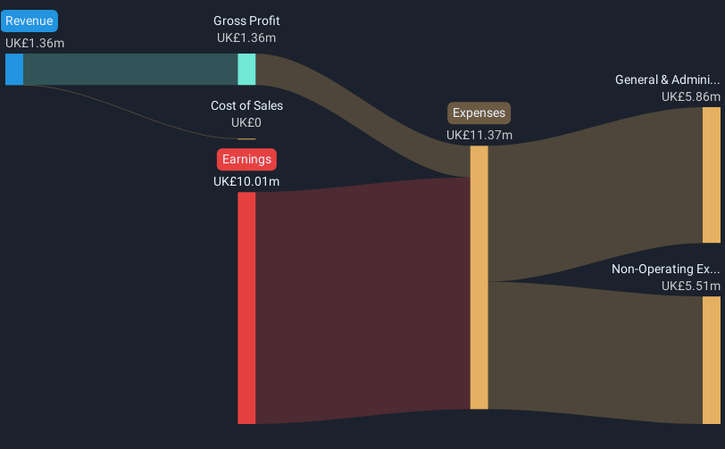 AIM:SEA Revenue & Expenses Breakdown as at Feb 2025