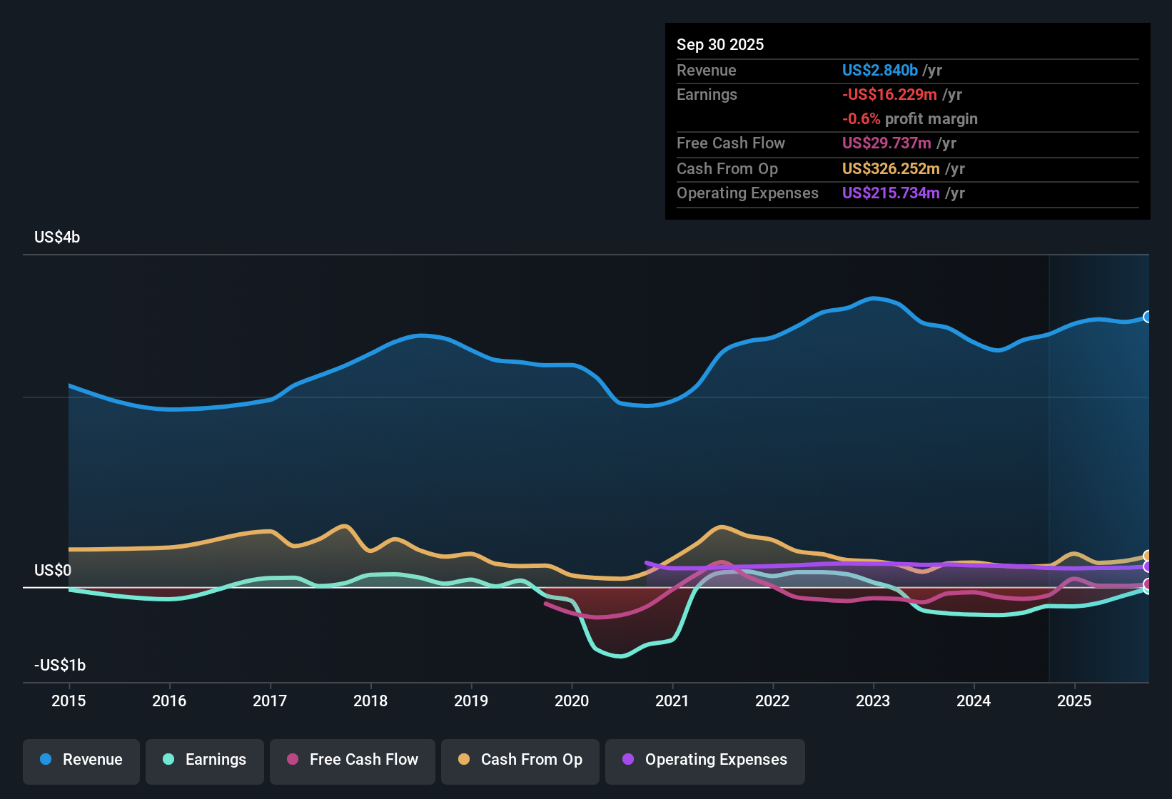 NYSE:NEXA Earnings & Revenue History as at Nov 2025