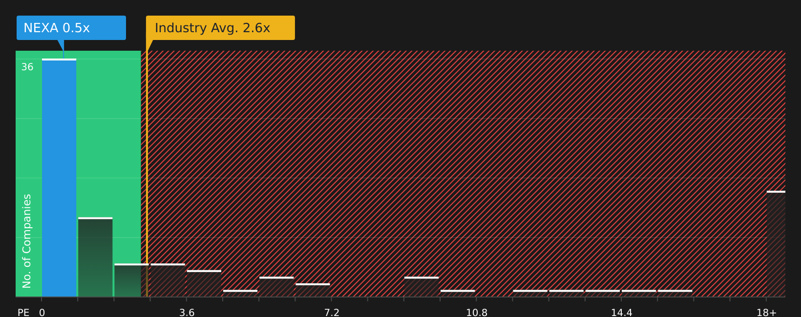 NYSE:NEXA P/S Ratio as at Feb 2026