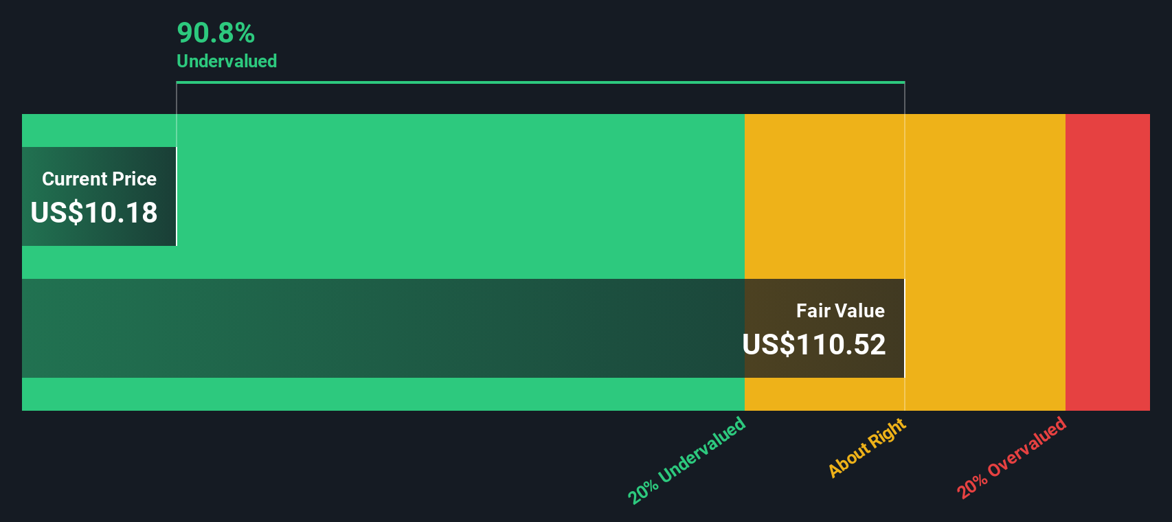ZVRA Discounted Cash Flow as at Oct 2025
