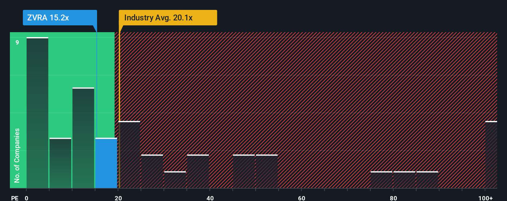 NasdaqGS:ZVRA PE Ratio as at Dec 2025