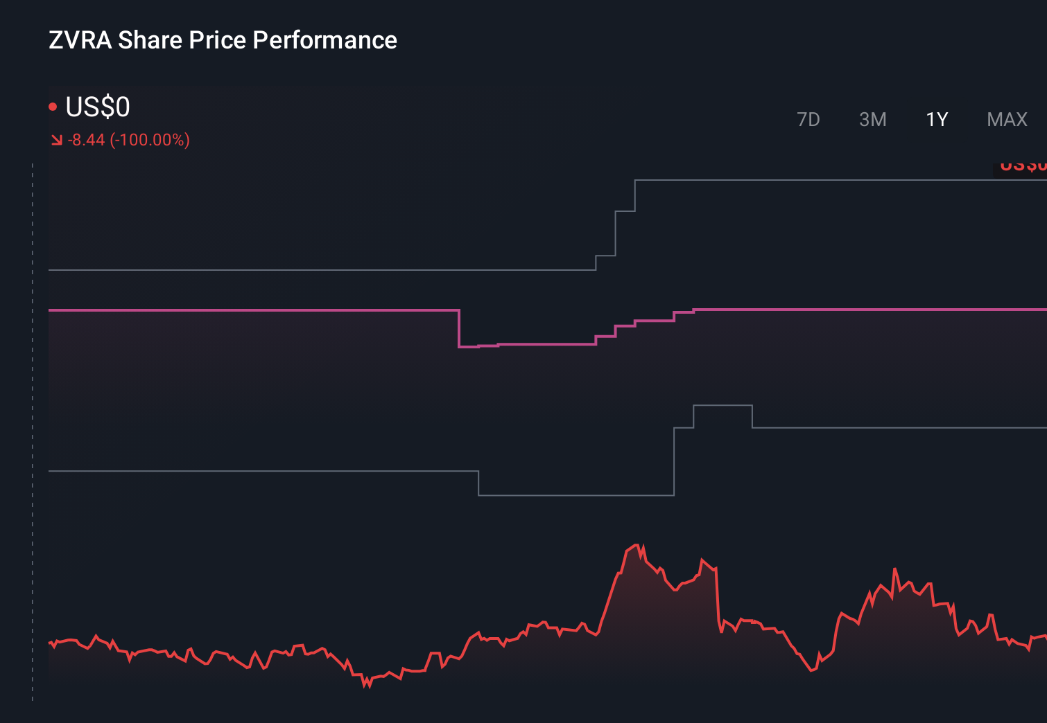 NasdaqGS:ZVRA 1-Year Stock Price Chart