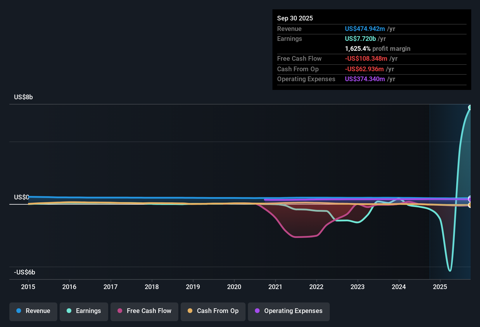 NasdaqGS:MSTR Earnings & Revenue History as at Nov 2025