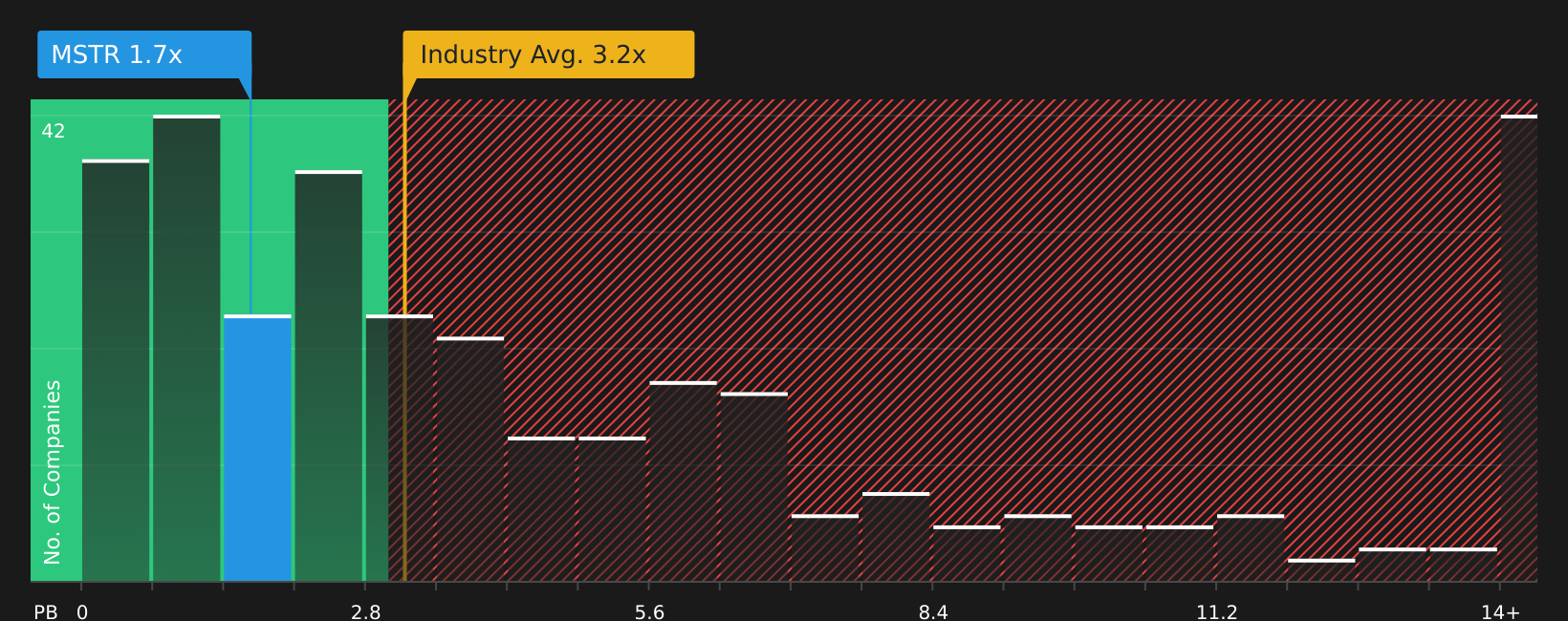 NasdaqGS:MSTR P/B Ratio as at Feb 2026