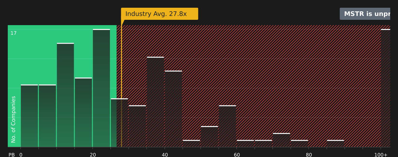 NasdaqGS:MSTR P/E Ratio as at Jan 2026