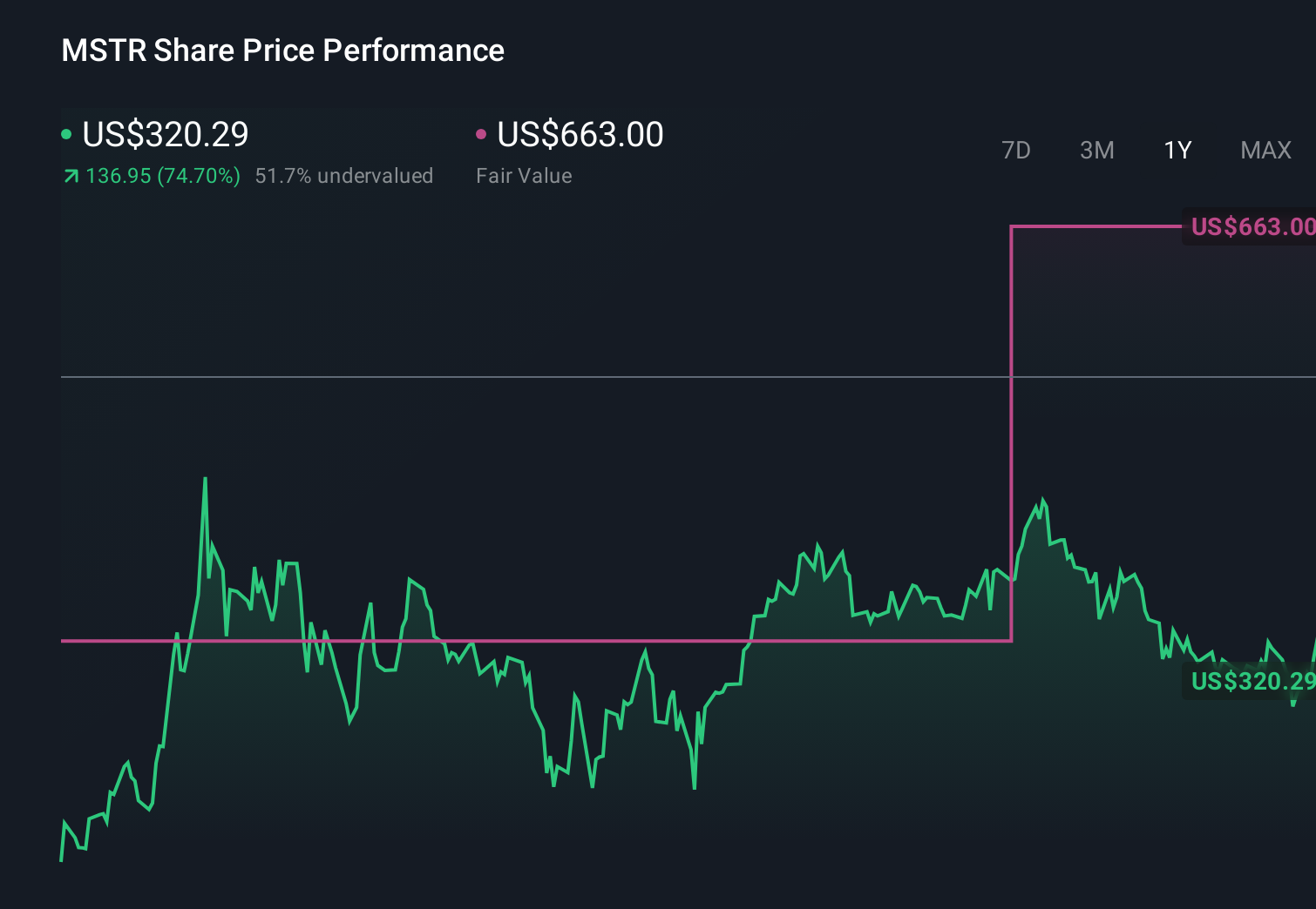 MSTR 1-Year Stock Price Chart