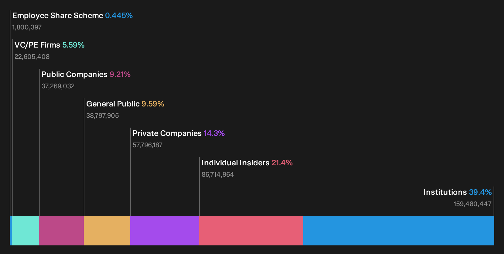 SHSE:688836 Ownership Breakdown as at Sep 2026