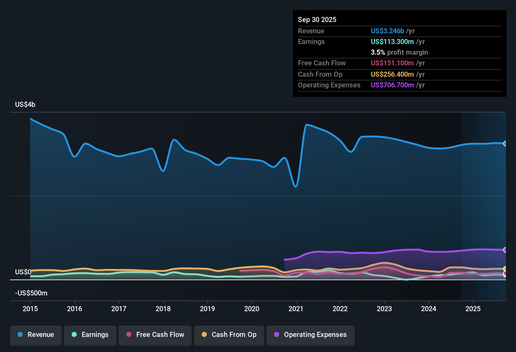 NYSE:AVNT Earnings & Revenue History as at Nov 2025