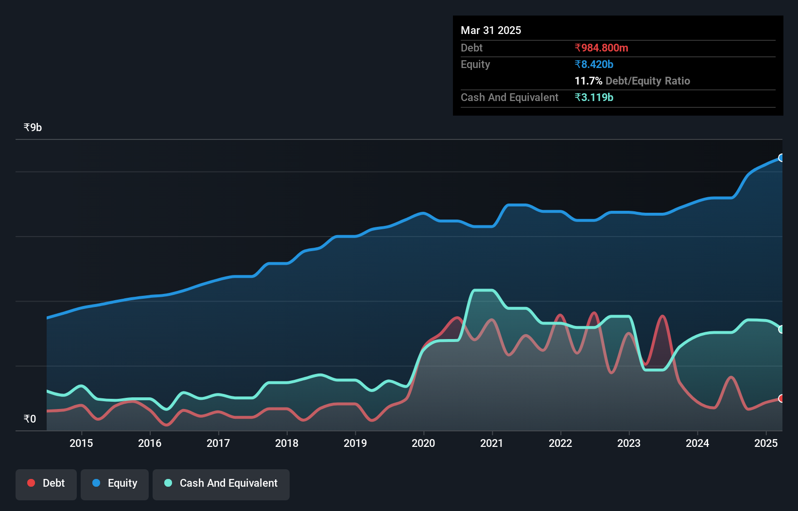 NSEI:IFBIND Debt to Equity as at Aug 2024