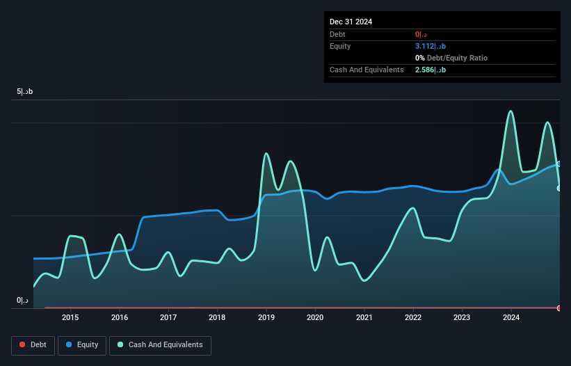 DFM:AJMANBANK Debt to Equity History and Analysis as at Mar 2025