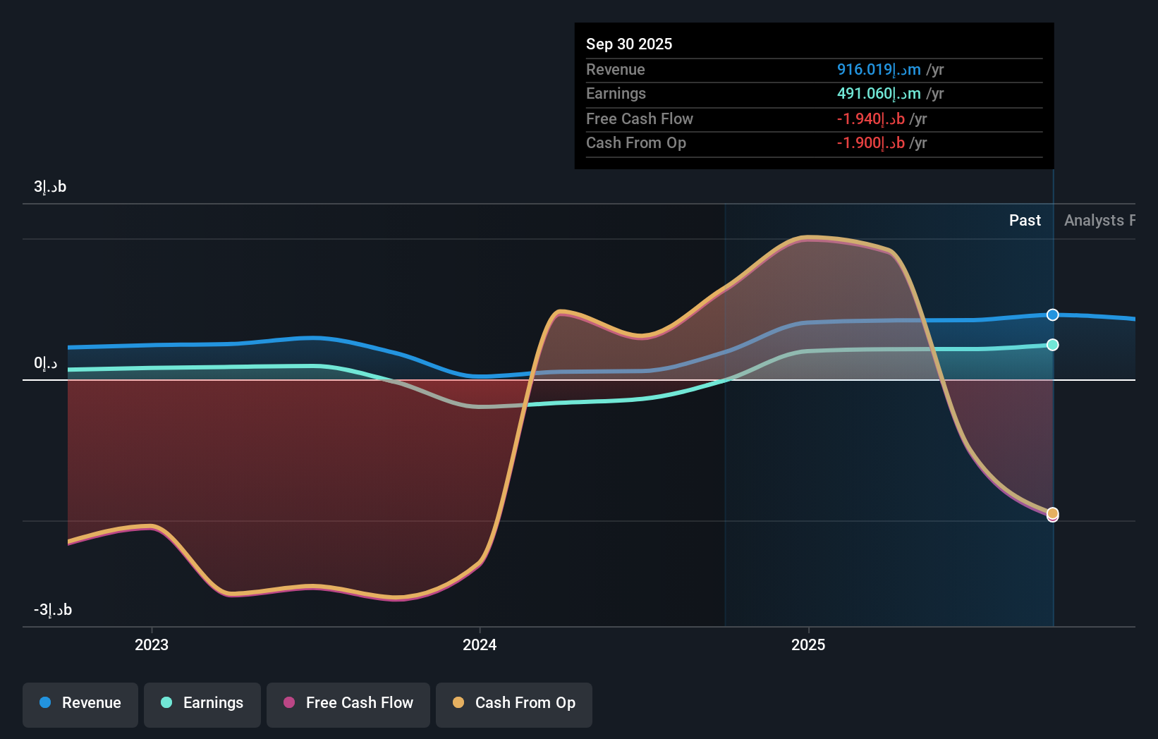 DFM:AJMANBANK Earnings and Revenue Growth as at Nov 2025