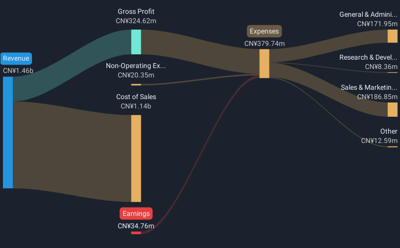 SZSE:300071 Revenue & Expenses Breakdown as at Oct 2024