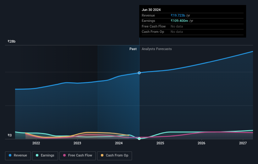 NSEI:SHK Earnings and Revenue Growth as at Oct 2024