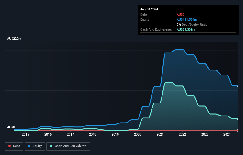 ASX:BET Debt to Equity History and Analysis as at Feb 2025