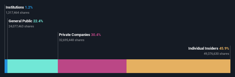 NSEI:SHALBY Ownership Breakdown as at Nov 2024