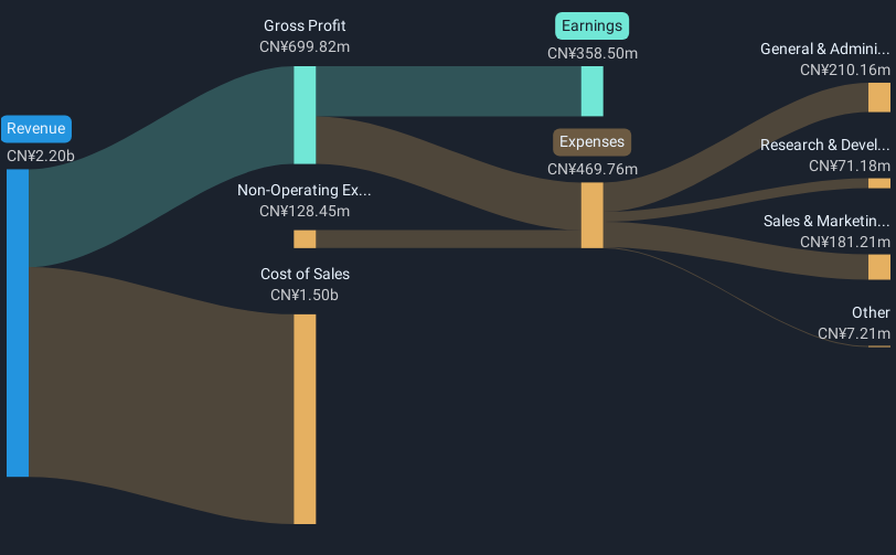 SZSE:300230 Revenue & Expenses Breakdown as at Feb 2025