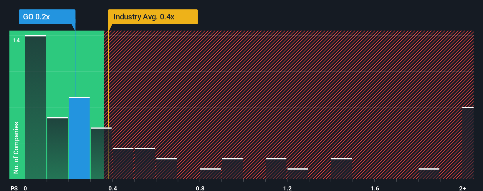 NasdaqGS:GO PS Ratio as at Nov 2025