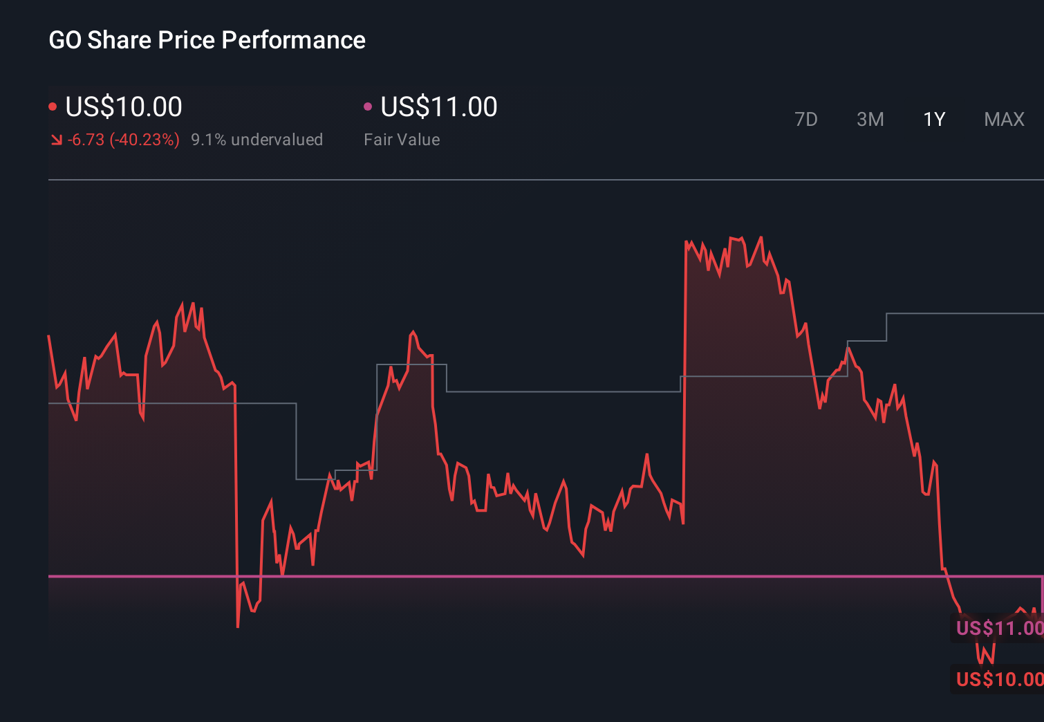 GO 1-Year Stock Price Chart