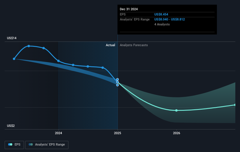 NYSE:INSW Earnings Per Share Growth as at Mar 2025