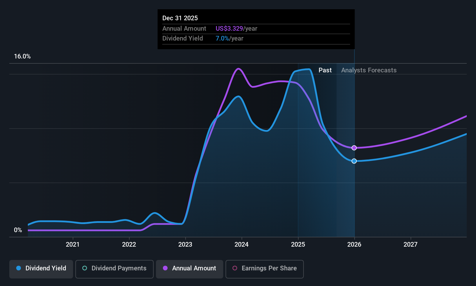 INSW Dividend History as at Aug 2025