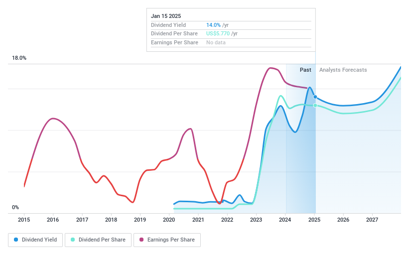 NYSE:INSW Dividend History as at Jun 2024