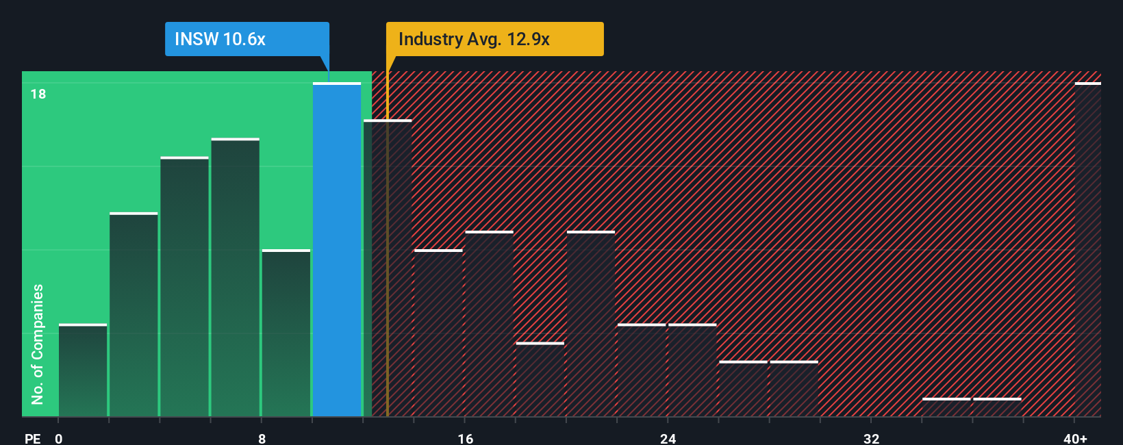 NYSE:INSW PE Ratio as at Oct 2025