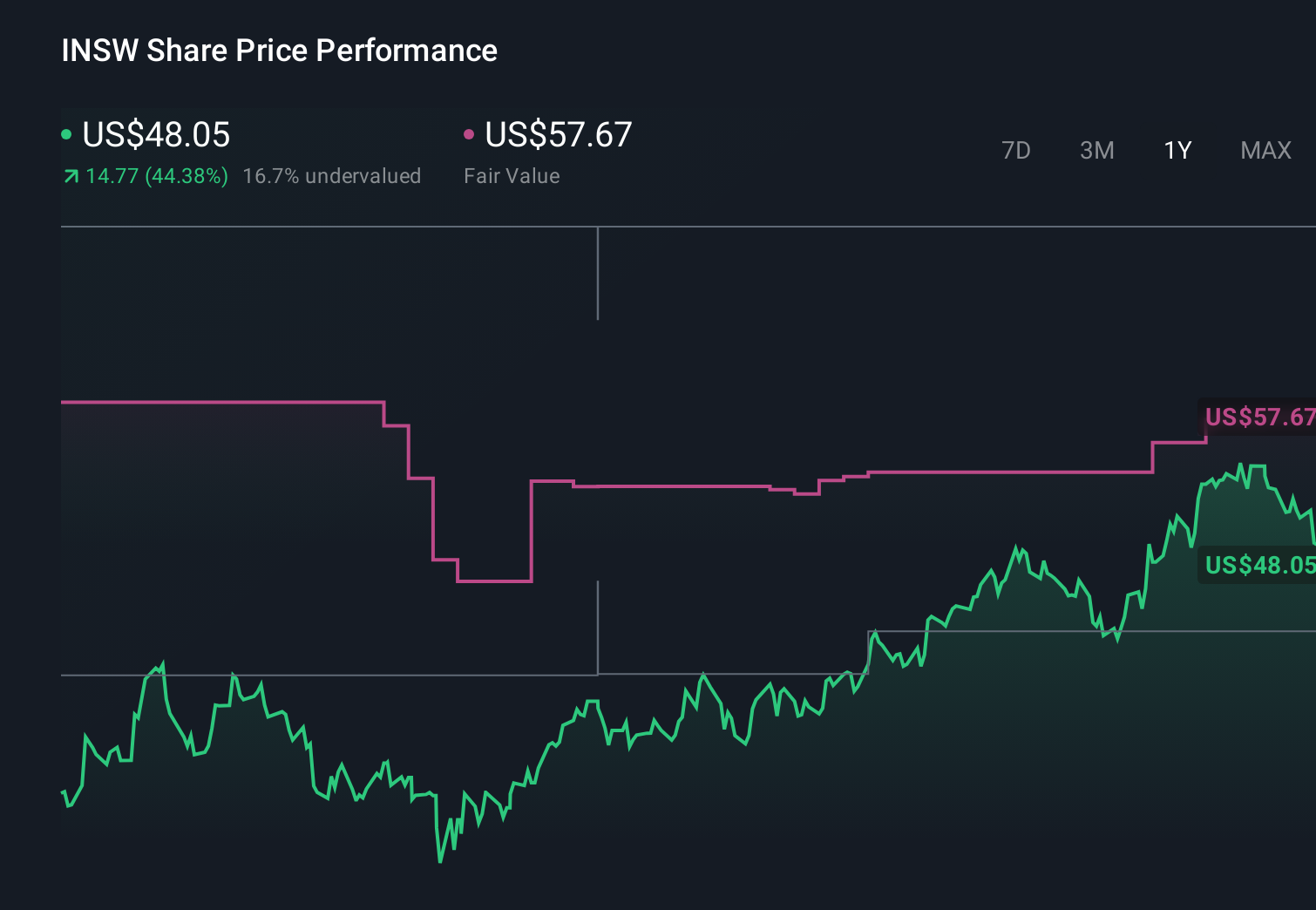 NYSE:INSW 1-Year Stock Price Chart