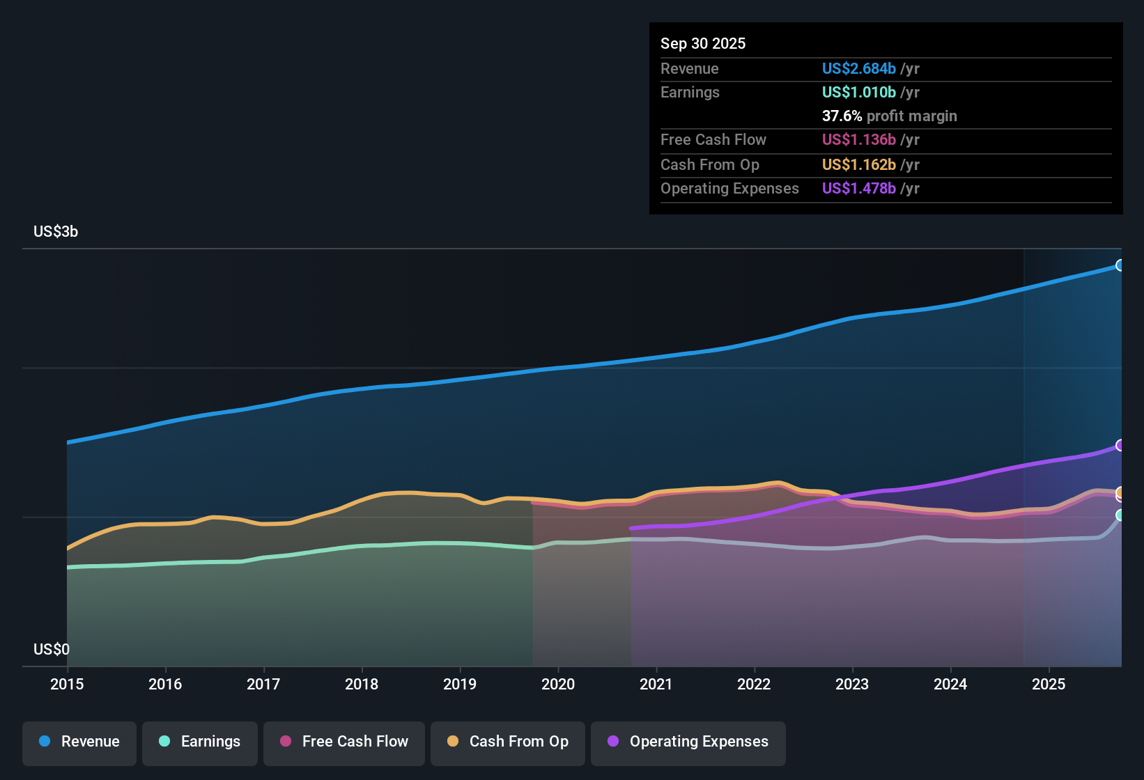 NasdaqGS:CHKP Earnings & Revenue History as at Oct 2025
