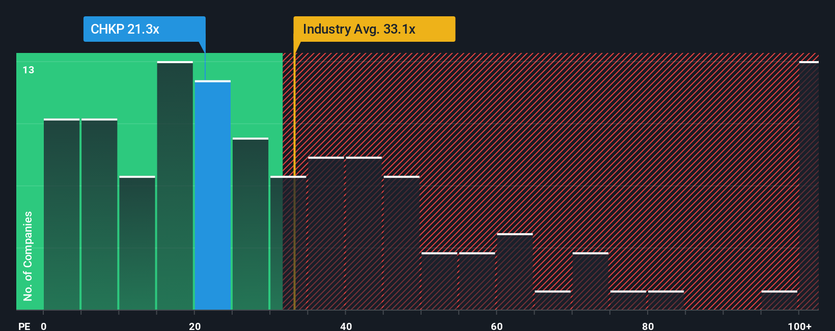 NasdaqGS:CHKP PE Ratio as at Nov 2025